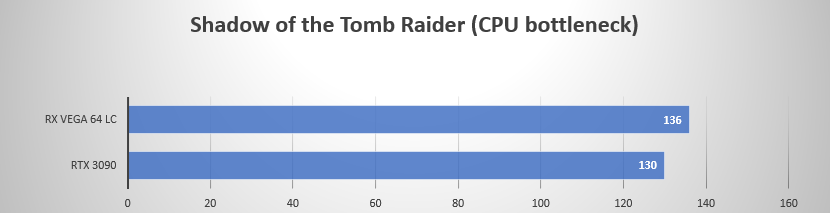 https://gamegpu.com/images/Radeoforce/3090_vs_vega_cpu_test/SOTTR.png