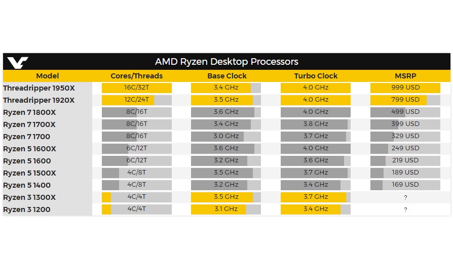 AMD Ryzen Threadripper 1950X