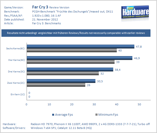 Far-Cry-3-Test-CPUs-Core-Scaling