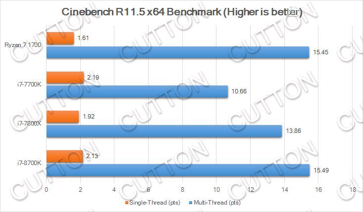 Intel Core i7 8700K Cinebench R11.5