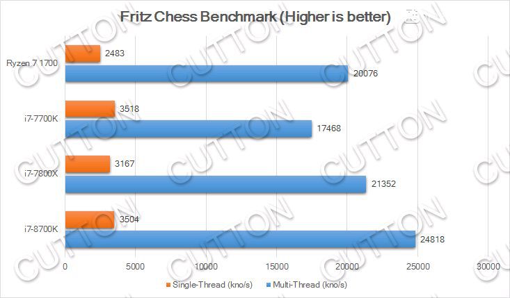Intel Core i7 8700K Fritz Chess