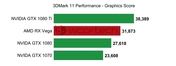 AMD RX Vega GTX 1080 Ti GTX 1080 GTX 1070 3DMark 11