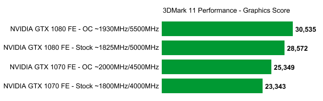 NVIDIA GTX 1080 1070 3DMark 11