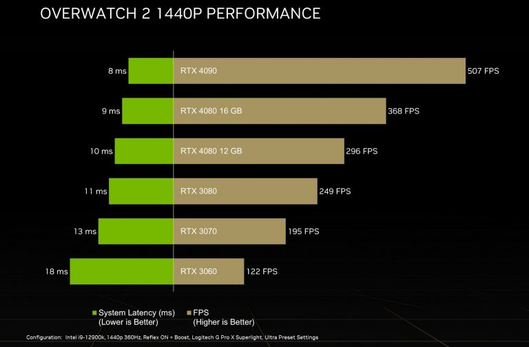 geforce rtx nvidia reflex overwatch2 performance fps system latency 768x504