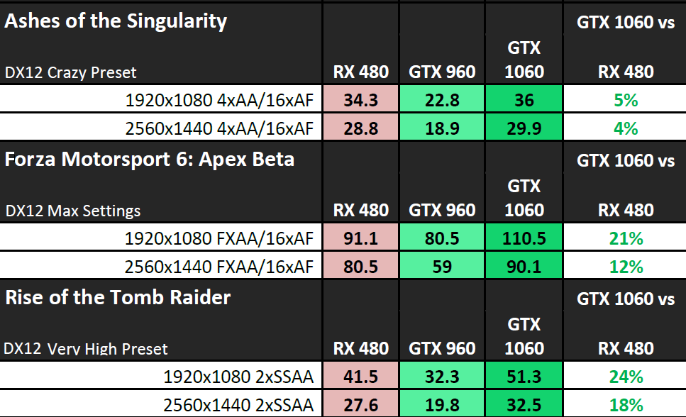 NVIDIA GeForce GTX 1060 Performance DirectX 12