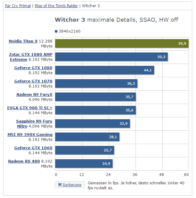 NVIDIA TITAN X Witcher 3 4K