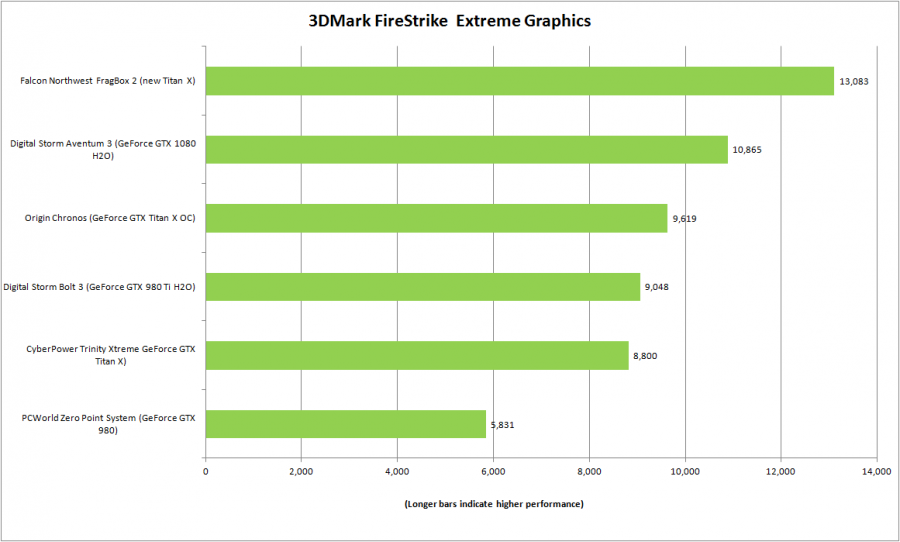falcon northwest fragbox 2 3dmark fire strike extreme graphics 100674881 orig 900x542