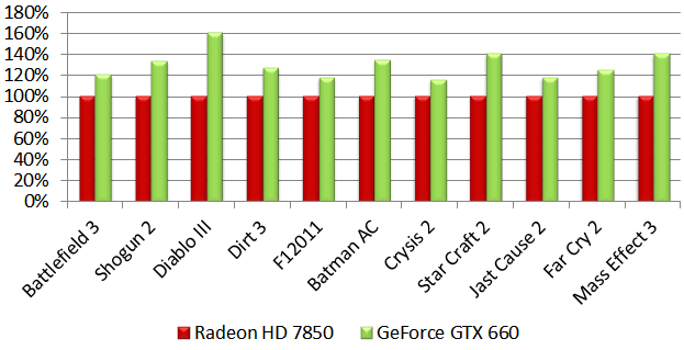 660vs7850