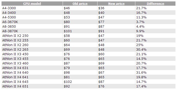 AMD Prices