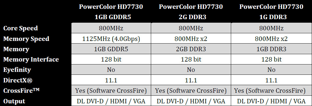 Powercolor HD7730_Series_specs