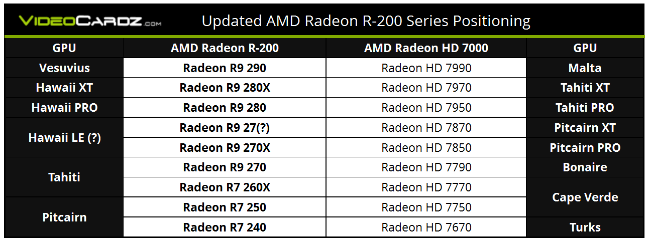 200 7.3. Видеокарта AMD Radeon r7 200. AMD Radeon r9 200 Series (6 ГБ). Линейка видеокарт радеон. Линейка видеокарт АМД Radeon.