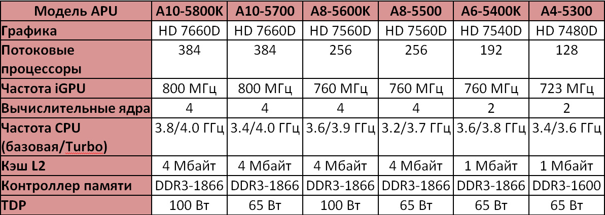 amd trinity_table
