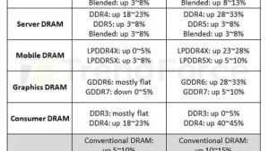 Цены на DRAM взлетят до 45%: дефицит из-за завершения выпуска DDR4 и LPDDR4