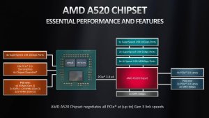 Проблема совместимости Ryzen 4000G/5000G и чипсета A520 при 64 ГБ ОЗУ