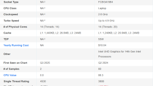 Core Ultra 5 245HX показал +26% в ST и +38% в MT по сравнению с i5 14500HX