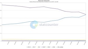 Windows 11 впервые обошла Windows 10 по доле пользователей