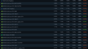 Вся линейка GeForce RTX 50 появилась в Steam: RTX 5070 уверенно лидирует