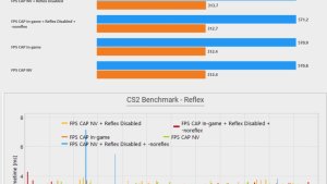 Reflex в CS2 вызывает падение производительности и нестабильный FPS