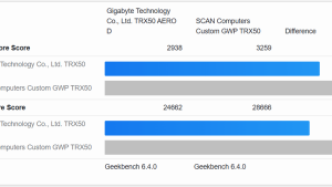 Ryzen Threadripper 9980X — новый король рабочих станций с приростом до 16%