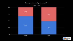 Steam построен на коллекционерах, а не игроках — половина игр остаётся нетронутой