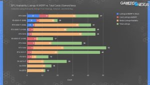 Видеокарты почти нигде не продаются по MSRP — реальные наценки доходят до 50%