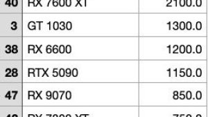 RTX 5070, 5060 Ti и 5070 Ti стали самыми продаваемыми видеокартами июня на Amazon — почти 14 800 единиц