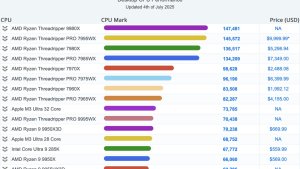 Threadripper 9980X стал самым мощным CPU в PassMark 