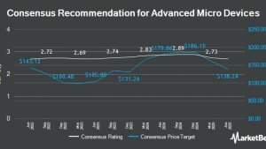 AMD укрепляет позиции на фоне роста акций, повышения целевых цен и поддержки AI-направления
