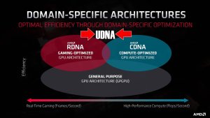 Архитектура UDNA даст 2-кратный прирост в трассировке и AI
