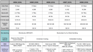 HBM8 обеспечит до 64 ТБ/с пропускной способности — опубликована дорожная карта памяти до 2038 года