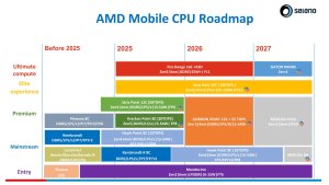 AMD Zen 6: новые мобильные процессоры Gator Range, Medusa Point и Medusa BB появятся в 2026–2027 годах