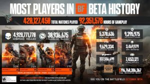 Battlefield 6 установила рекорд по числу игроков в истории серии — опубликована статистика бета-теста
