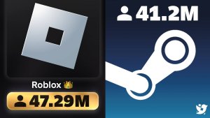 Roblox установила новый мировой рекорд по количеству одновременных игроков
