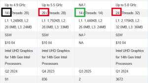 Intel Core Ultra 5 235HX превзошёл Core i9-14900HX в однопоточном тесте PassMark