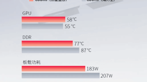XFX перевела Radeon RX 9060 XT на память Samsung GDDR6: ниже температура, меньше шум и экономия энергии