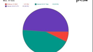 Новая версия Windows 11 25H2 проигрывает не только Linux, но и Windows 11 24H2