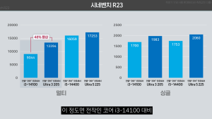 Intel Core Ultra 3 205 опережает Core i3-14100 на 48% в многопотоке и догоняет i5 в однопоточной производительности