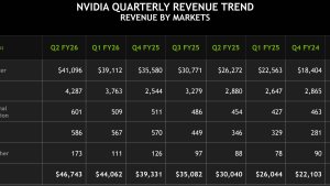 NVIDIA ставит новый рекорд: выручка за Q2 FY26 превысила $46,7 млрд, продажи AI-GPU достигли 88%