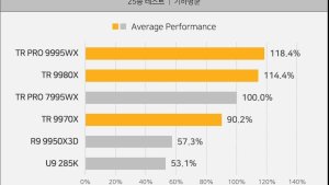 Threadripper 9980X обошёл 96-ядерный 7995WX — Zen 5 устанавливает новый стандарт производительности