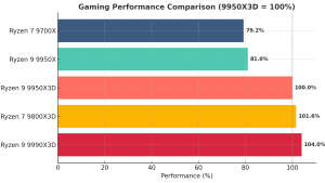 AMD Ryzen 9 9990X3D — будет новый лидер игрового сегмента с минимальным отрывом