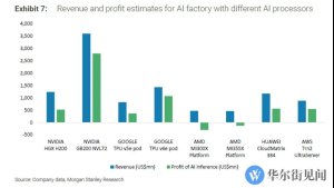 Чипы NVIDIA Blackwell обеспечили максимальную прибыльность в AI-сегменте, оставив конкурентов позади