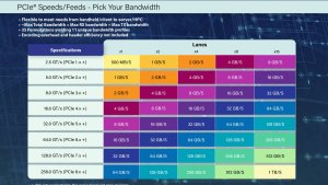 PCIe 8.0 принесёт 1 ТБ/с пропускной способности к 2028 году
