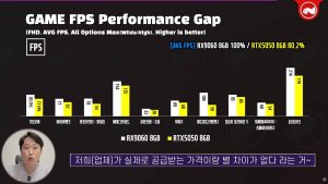 AMD Radeon RX 9060 8 GB обходит RTX 5050 в FHD при той же цене $250