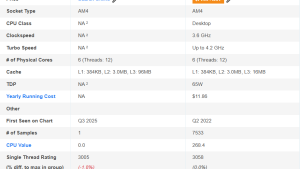Ryzen 5 5500X3D показал 20 498 баллов в PassMark и может стать лучшим бюджетным CPU для игр на AM4