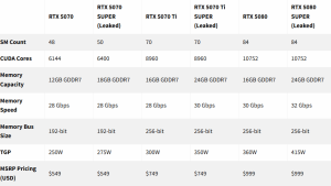 Характеристики видеокарт NVIDIA RTX 50 SUPER раскрыты: больше памяти и выше частоты
