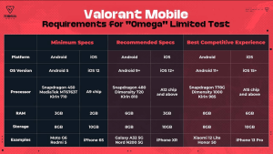 Riot Games раскрыла системные требования Valorant Mobile для теста 