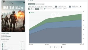 Battlefield 6 продалась тиражом 6,5 млн копий за 3 дня и принесла EA более $350 млн
