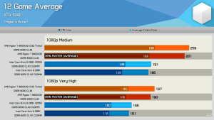 Ryzen 7 9800X3D остаётся недосягаем для Intel Arrow Lake — Core Ultra 9 285K проигрывает даже с 200S Boost