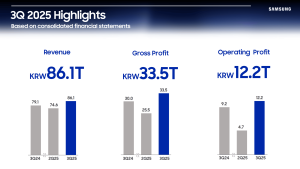 Samsung зафиксировала рост прибыли на фоне рекордных продаж памяти