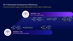 TP-Link успешно протестировала Wi-Fi 8 с упором на сверхвысокую надёжность